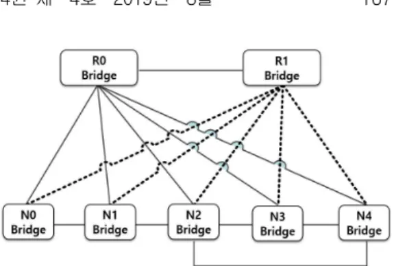 그림  2.  Count  to  infinity 에  취약한  네트워크  구조 Fig.  2  Weak  network  topology  in  count  to 