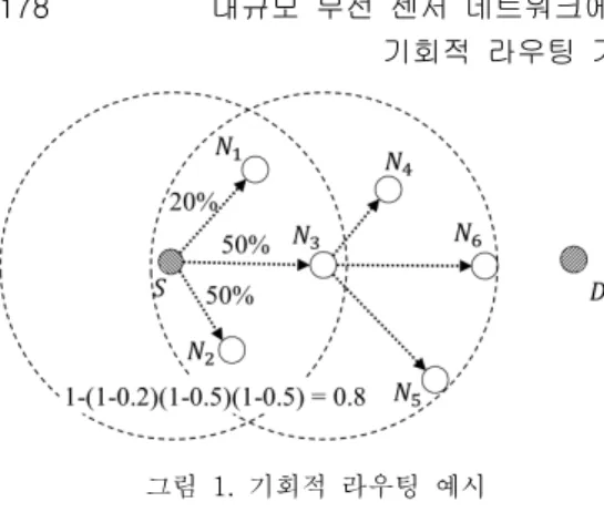 그림  1.  기회적  라우팅  예시