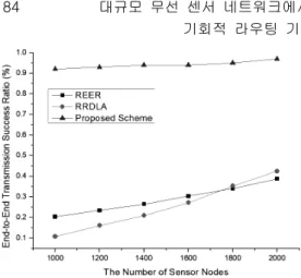 그림  10.  센서  노드  수에  따른  종단  간  전송  성공률 Fig.  10  End-to-end  transmission  success  ratio  versus  the  number  of  sensor  nodes  with  80% 