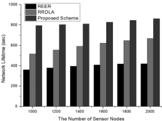 그림  11.  센서  노드  수에  따른  에너지  소비량 Fig.  11  Energy  consumption  versus  number  of  sensor  nodes  with  80%  Single-hop  transmission 