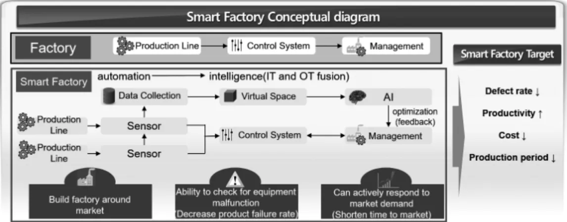 그림  1.  스마트공장의  개념 Fig.  1  Smart  factory  concept