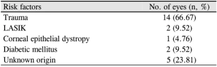 Table 1. Risk factors in 21 eyes of 21 patients with recurrent  corneal erosion 