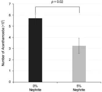 Figure 1. Number of Acanthamoeba on contact lens (CL) stor- stor-age cases. CL storstor-age cases containing 5% nephrite  sig-nificantly reduced the numbers of Acanthamoeba compared  with traditional CL storage cases