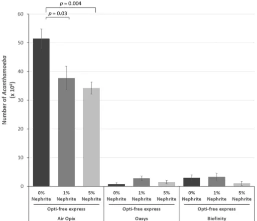 Figure 5. Relationship of Acantha-  moeba trophozoites adherence among contact lenses treated with  multi-purpose solution with and without  1% or 5% nephrite solution