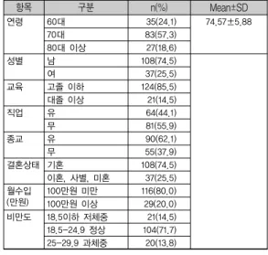 표 2. 대상자의 임상적 특성                   (N=145)