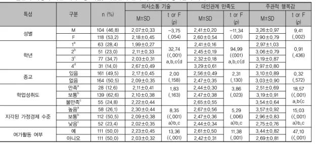 표 1. 일반적 특성에 따른 의사소통 기술, 대인관계 만족도, 주관적 행복감의 차이                                (N=222） 특성 구분 n  (%) 의사소통  기술 대인관계  만족도 주관적  행복감 M±SD t  or  F (p)  M±SD t  or  F(p)  M±SD t  or  F(p)  성별 M 104 (46.8) 2.07±0.33 -3.75 (.054) 2.41±0.20 -11.34(.001) 3.26±0.97 9.