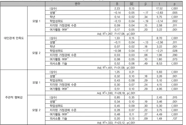 표 4. 대인관계 만족도와 주관적 행복감에 대한 의사소통 기술의 영향                                          (N=222) 변수 B SE β t p 대인관계 만족도 모델 1 (상수) 2.23 0.13 17.52 <.001성별†-0.140.05-.17-2.83.005학년0.140.02.345.75<.001학업성취도-0.130.04-.19-3.14.002지각된 가정경제 수준0.090.04.152.58.011여가활동