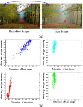 Fig.  6  Saturation  relation  between  haze-free  and  haze  image  (a)  haze–free  and  haze  image  (b)  saturation  relations  between  haze-free  and 