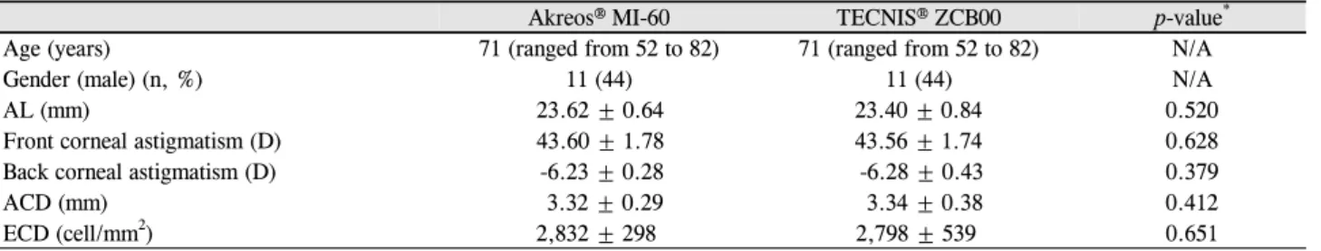 Table 1. Patient demographics and pre-operative biometry values of both groups