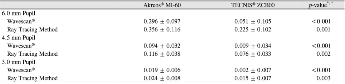 Table 3. Post-operative total ocular spherical aberrations values measured from Wavescan® and calculated by ray-tracing method