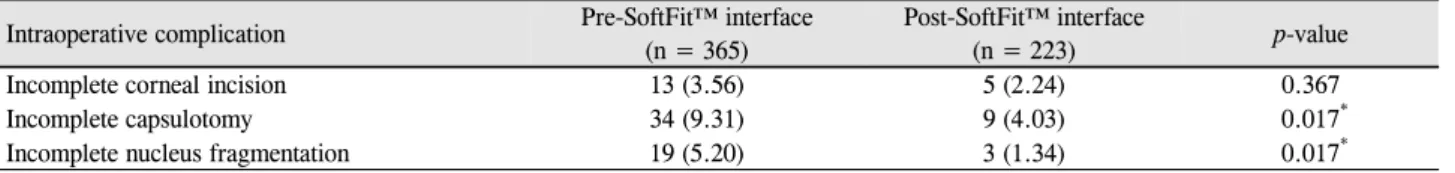 Table 4. Intraoperative complications rate before and after SoftFit™ interface