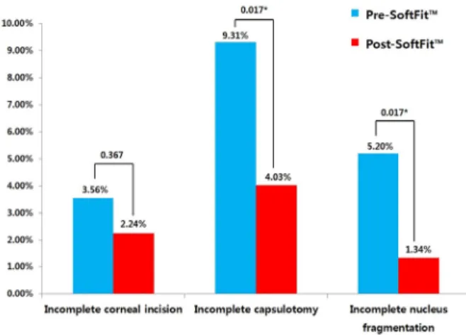 Figure 2. Rates of intraoperative complications before and af- af-ter SoftFit TM  interface