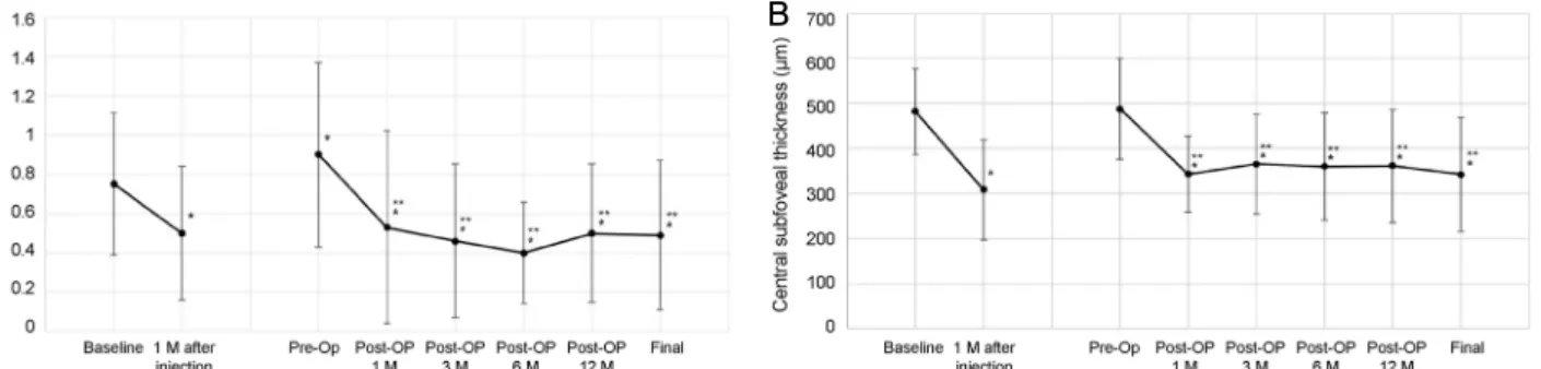 Figure 1. Changes in best corrected visual acuity and central subfoveal thickness. (A) Best corrected visual acuity (BCVA) was sig- sig-nificantly improved than baseline at 1 month after first intravitreal injection