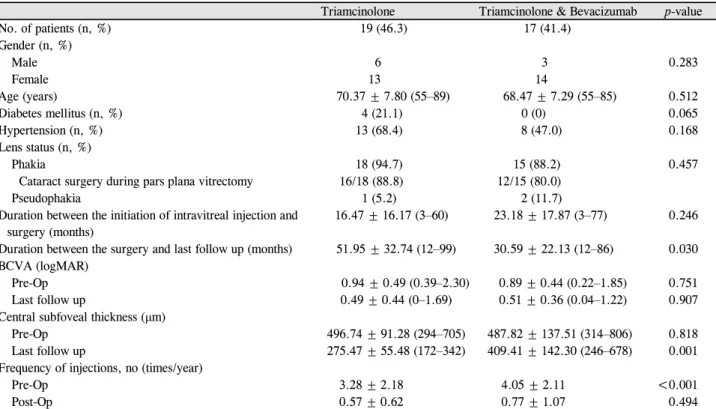 Table 2. Comparison between preoprerative intravitreal triamcinolone injection group and intravitreal triamcinolone &amp; bevacizumab  group
