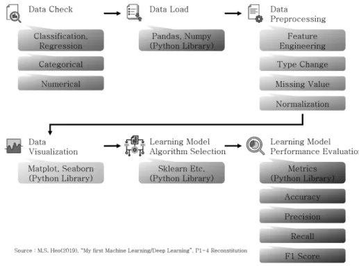 그림  1.  머신러닝  방법론 Fig.  1  Machine  learning  methodology
