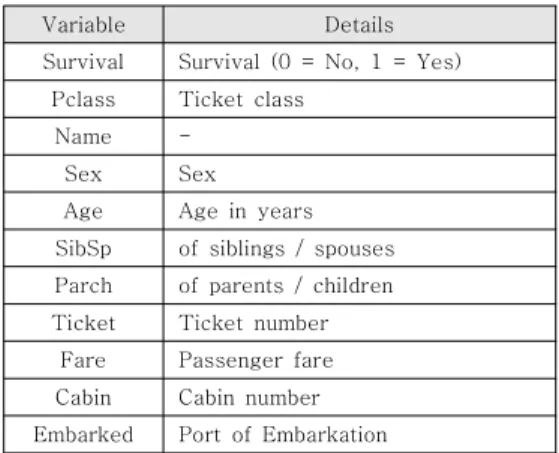 표  4.  타이타닉  데이터  셋  특징 Table  4.  Feature  of  Titanic  dataset