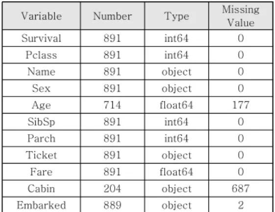 표  8.  문자형을  숫자형으로  변화하는  코딩  예시 Table 8. Coding example for missing value solution