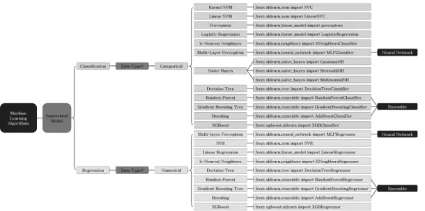 그림  3.  머신러닝  학습  알고리즘  종류 Fig.  3  Types  of  machine  learning  algorithm