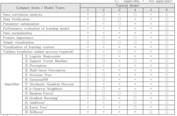 Table  12.  Functional  comparison  of  tutorial  models  for  machine  learning