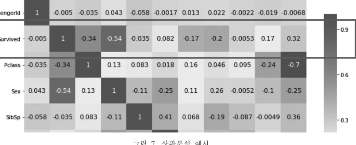 그림  7.  상관분석  예시 Fig.  7  Example  of  correlation  analysis