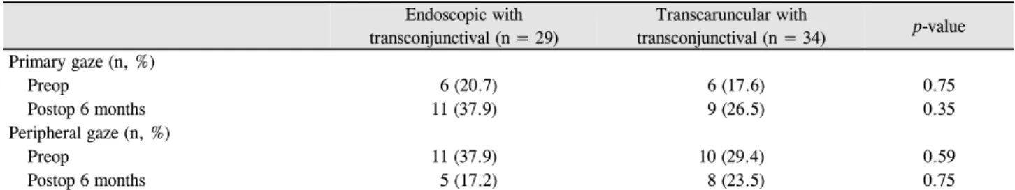 Table 2. Incidence of diplopia before and 6 months after repair Endoscopic with  transconjunctival (n = 29) Transcaruncular with  transconjunctival (n = 34) p-value Primary gaze (n, %) Preop  6 (20.7)  6 (17.6) 0.75 Postop 6 months 11 (37.9)   9 (26.5) 0.3
