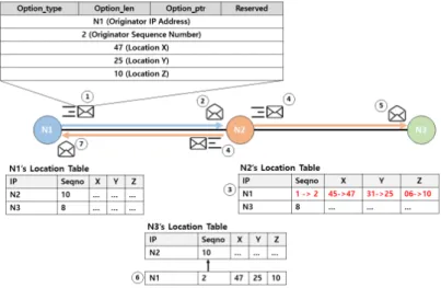 그림  1.  플러딩  기반  위치  정보  갱신  과정 Fig.  1  Procedure  to  update  location  information