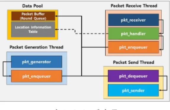 그림  2.  소프트웨어  구조 Fig.  2  Software  architecture