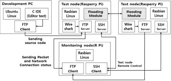 그림  4.  개발  및  테스트  환경  구성도 Fig.  4  Development  and  test  environment  3. 위치정보 업데이트 그림  3에서  볼  수  있듯이  패킷을  수신한  노드는  해당  패킷이  자신이  보낸  것인지를  확인한다