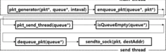 그림  5.  패킷  생성을  위한  함수  호출 Fig.  5  Function  calls  to  generate  packet
