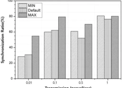 그림  13.  종단노드  (N3) 에서의  동기화율  비교 Fig.  13  Comparison  of  synchronization  ratio 
