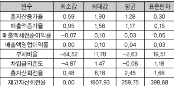 [표  4]에서  보는  바와  같이  여행업의  총자산증가율의  최소값은  0.34%,  최대값은  1.74%,  평균은  1.07%,  매출 액증가율의  최소값은  0.50%,  최대값은  1.65%,  평균은  1.12%,  매출액세전순이익률의  최소값은  –2.98%,  최대 값은  0.17%,  평균은  –0.08%,  매출액영업이익률의  최소 값은  –0.97%,  최대값은  0.14%,  평균은  –0.02%,  부채 비율의  최소값은  –1