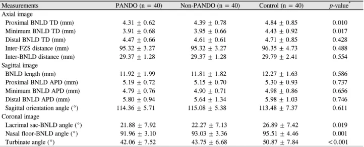 Table 2. Values of measurements in PANDO side, non-PANDO side, and control groups