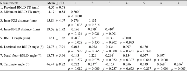Table 3. Pearson correlation coefficients between values of measurements Measurements Mean ± SD 1 2 3 4 5 6 7 1
