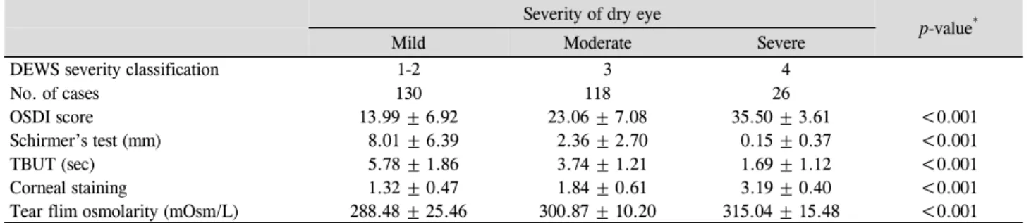 Table 3. International Dry eye Workshop (DEWS) Classification of dry eye disease severity *