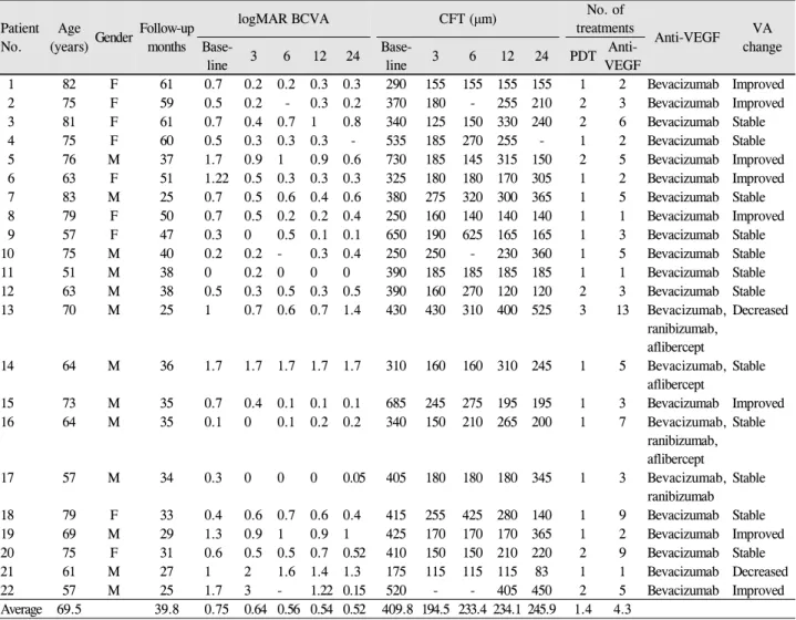 Table 1. Patient clinical characteristics at baseline, 3, 6, 12, 24 months 