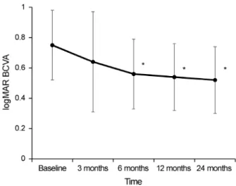 Figure 1. The changes in mean logMAR best-corrected visual  acuity (BCVA) over time after combination therapy