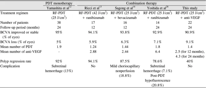 Table 2. Results of various treatment regimens for treatment of polypoidal choroidal vasculopathy in published studies compared  with RF-PDT combined with intravitreal anti-VEGF injection in this study 