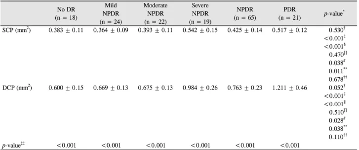 Table 2. Comparison of FAZ area by severity of DR No DR (n = 18) Mild NPDR (n = 24) ModerateNPDR(n = 22) SevereNPDR (n = 19) NPDR (n = 65) PDR (n = 21) p-value * SCP (mm 2 ) 0.383 ± 0.11 0.364 ± 0.09 0.393 ± 0.11 0.542 ± 0.15 0.425 ± 0.14 0.517 ± 0.12    0