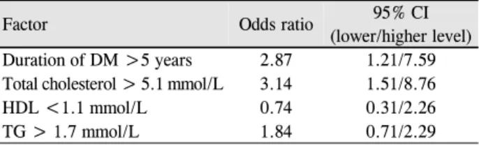 Table 2. Odds ratio in recruited patients