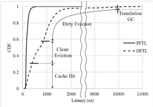 그림  1.  요구  기반  FTL  읽기  응답시간  분석 Fig.  1  DFTL  read  latency  analysis