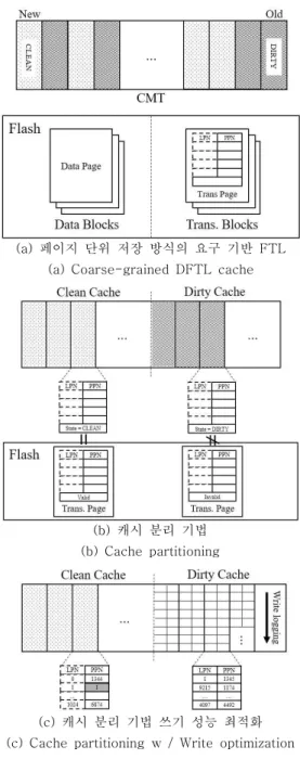 그림  3.  DFTL  캐시  분리  기법의  구조 Fig.  3  DFTL  cache  partitioning  architecture