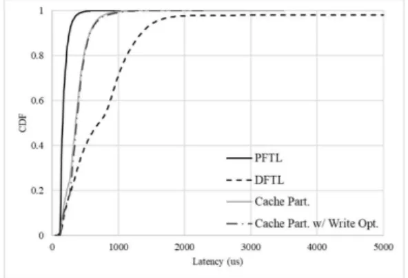 그림  5.  읽기/쓰기  성능 Fig.  5  Read/Write  throughput