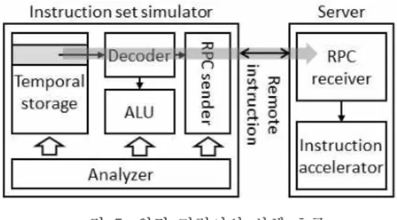 그림  4.  명령어  시뮬레이터의  개념 Fig.  4  Concept  of  the  instruction  set  simulator