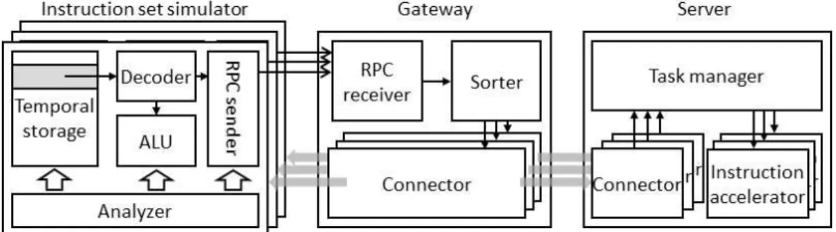 그림  7.  원격  명령어  다중  호출을  위한  게이트웨이  모델 Fig.  7  The  gateway  model  for  support  remote  instruction  multi-call