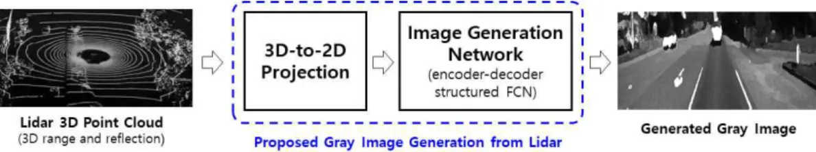 그림  1.  3차원  라이다의  반사율  세기  정보  기반  흑백  영상  생성을  위한  제안  방법의  구성 Fig.  1  Proposed  gray  image  generation  method  from  3D  LiDAR  reflection  intensity