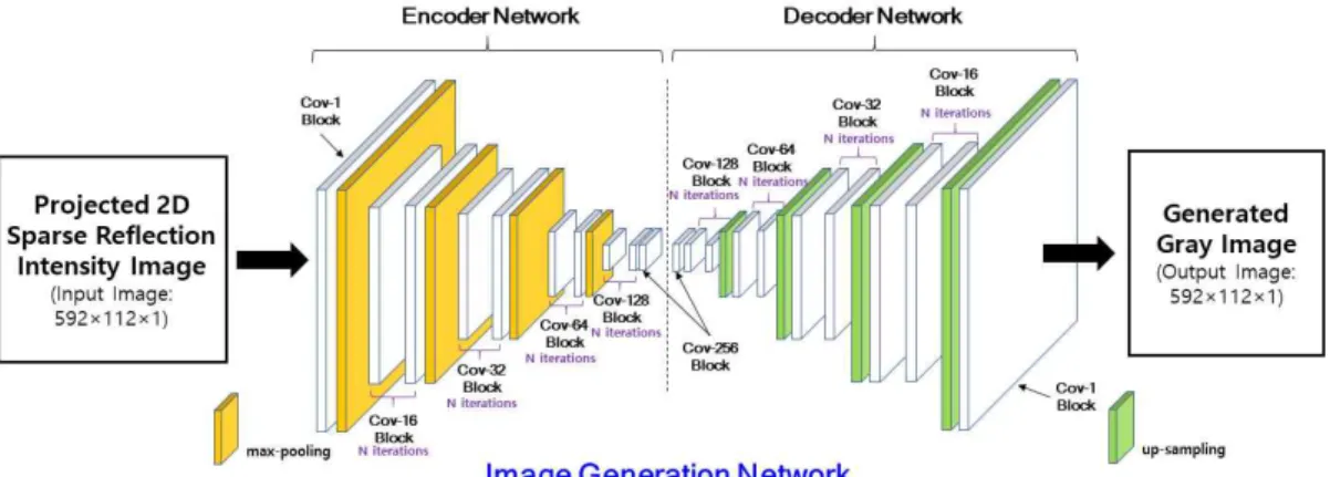 Fig.  2  Architecture  of  proposed  gray  image  generation  network