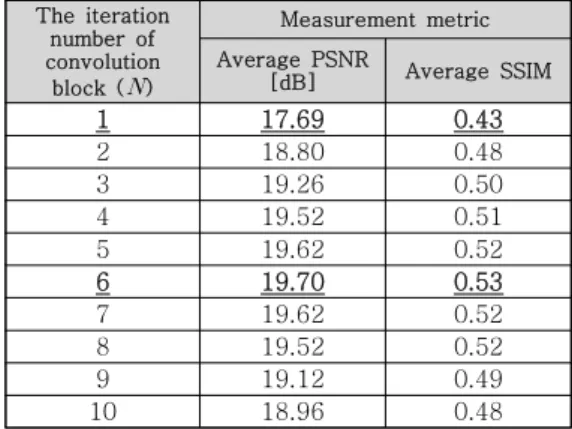 Table  2.  Performance  evaluation  according  to  the  depth  of  image  generation  network  (the 
