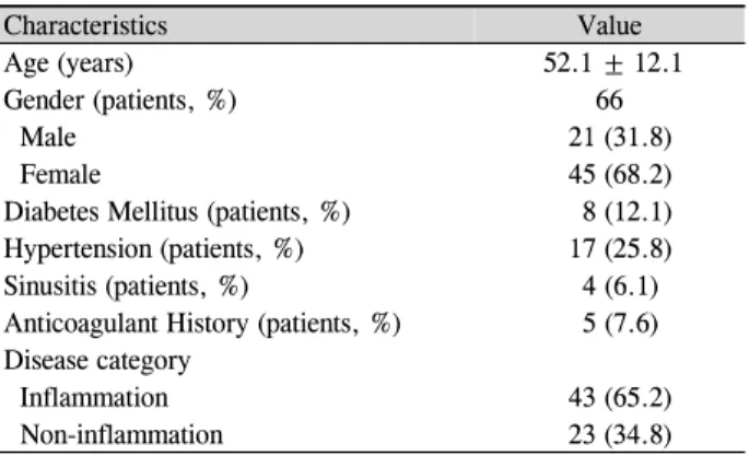 Table 2. Factors associated surgical time