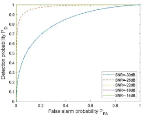 그림  5.  기존  방식에서  SNR에  따른  ROC  성능 Fig. 5 ROC for various SNR in conventional method