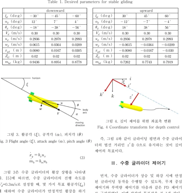 그림  3.  활공각  (  ),  공격각  (  ),  피치각  (  ) Fig. 3 Flight angle (  ), attack angle (  ), pitch angle (  )